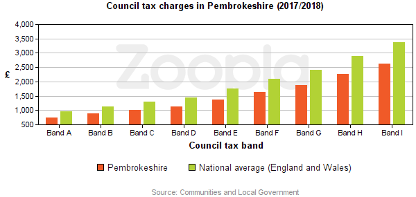 Council Tax Statistics
